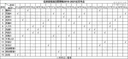 零基础考信息系统项目管理师要怎么准备