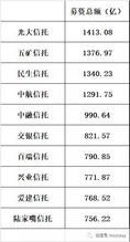 信托机构光大、五矿、中航、中融回应最新状况