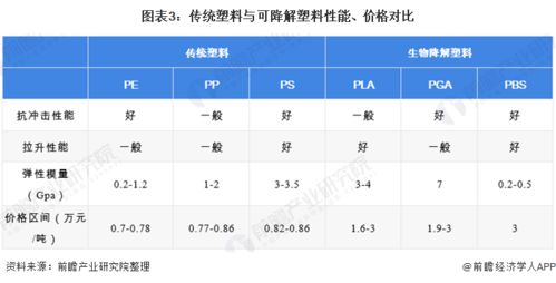 生物可降解塑料，在国内市场怎么样，有前景吗？