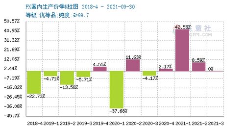 2021年11月16日 11月23日PX行情监测 