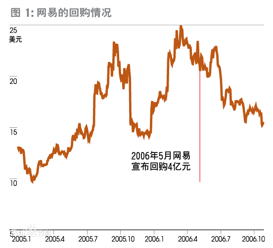 股票回购为什么会提高负债比率？