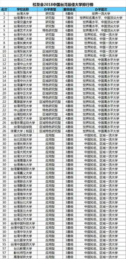 台湾大学排行榜,台湾排名前100的大学