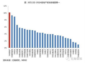 近期房地产股的走势将会怎样？