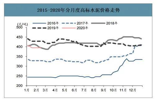 水泥的价格为什么涨幅那么大？