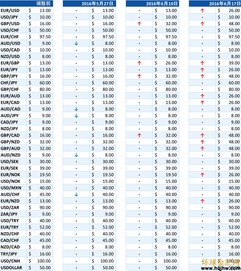 福汇TS2平台黄金200倍的交易杠杆下一标准手的保证金为什么不是500美元，而是400美元