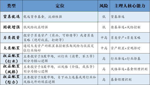 基金种类如何划分