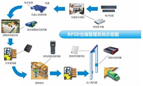 智慧博物馆之博物馆RFID仓库管理解决方案,智慧仓库智能化管理 新导智能