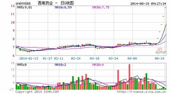 股票西南药业还有涨的空间么？