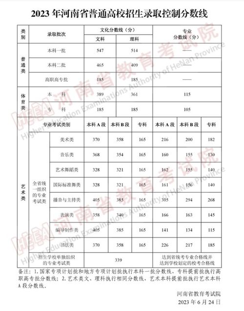 河南2023年高考分数线，本科大学排名及分数线