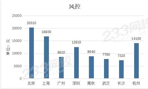 证券人员的薪资待遇如何,一般工资多少 