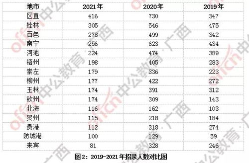 广西公务员 选调生招3323人 申论分级大变化 含全区职位分析