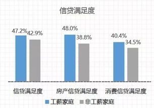 为两亿工薪阶层画像 高学历占比近七成,借钱超八成为买房