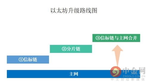 以太坊又有重大升级;以太坊升级分为几个阶段