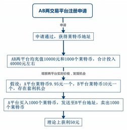 比特币多平台套利,比特币套利原理是什么？