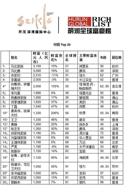 中国799人的最新富豪名单公布 最富有的是