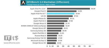 谁的性能更强 9.7英寸对比12.9英寸iPad Pro