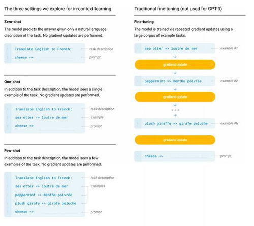 GPT 3 1750亿参数少样本无需微调,网友 调参侠 都没的当了