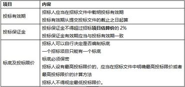 投标保证金问题（规定的是2%，为什么好多地方收的那么高呢？不按规矩来呢？）