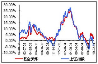 基金净值和累计净值有什么区别