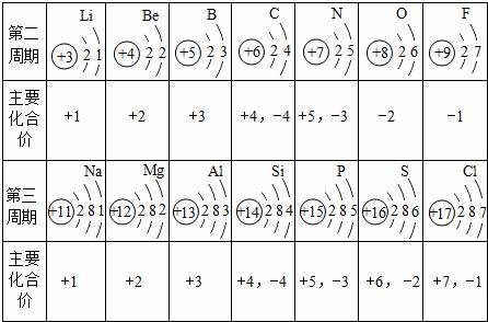 元素周期律和周期表是学习化学的重要工具.如表是元素周期表的部分信息.请认真分析表中信息.回答下列问题 1 铝原子的最外层电子数是 .核电荷数为12的元素符号是 