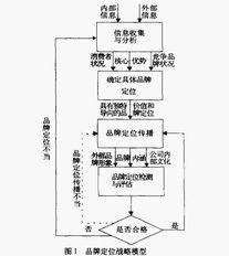 品牌定位策略分析