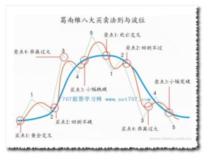 移动平均线八大法则的简介