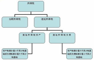 递延所得税资产是什么意思？新手请各位帮忙！