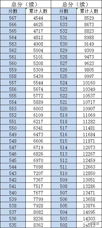 成都市高考分段表(2020年四川高考一分一段表理科成绩排名最新公布)