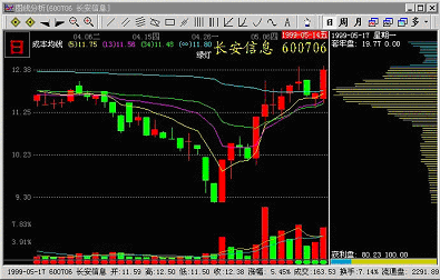 大盘进入套牢密集区你减仓吗？