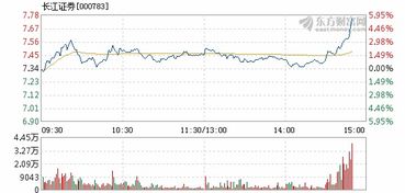 长江证券这支股票目前的走势如何？