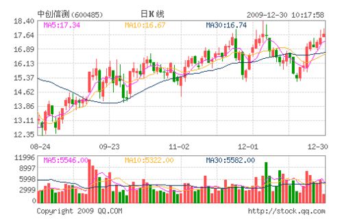 股票；中创信测600485为什么会涨，有利好吗？