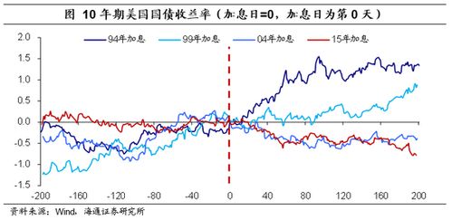 加息什么股票受利?