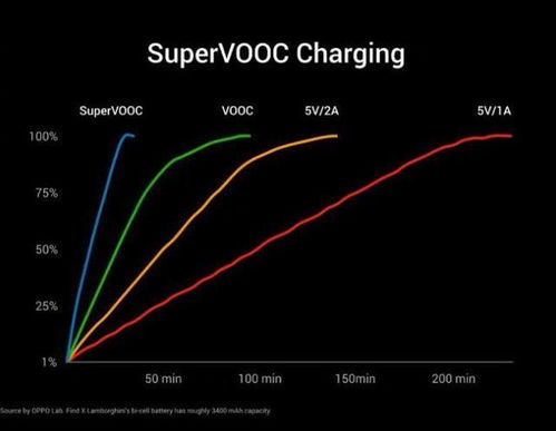 国庆假期结束,SuperVOOC超级闪充给你一个扔掉充电宝的理由