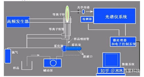 icp光谱仪的工作原理,等离子体的产生和稳定