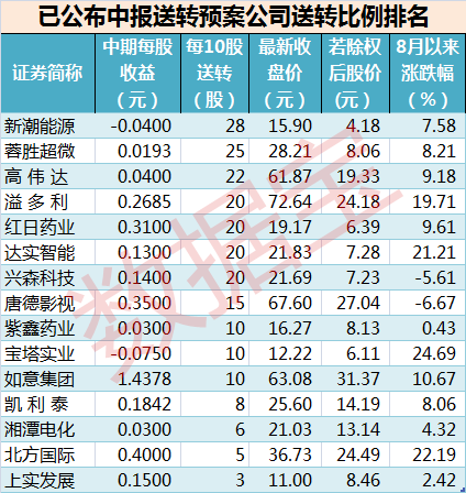 关于股票的除息除权价格计算