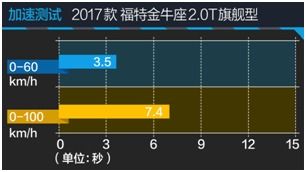 跑起来 福特金牛座长期测试之动态极限测试 