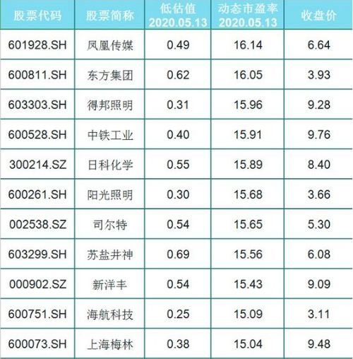 动态市盈率与股票价格到底有多大关系?买股票时动态市盈率为多少比较适合？