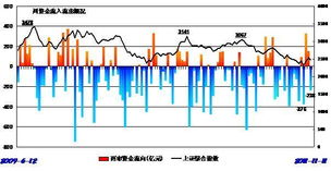 资金流向的简介