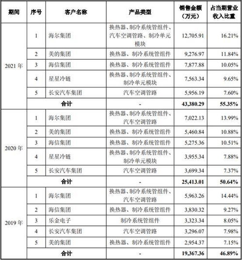 同星科技经营现金净额连降转负 去年应收款占营收58 