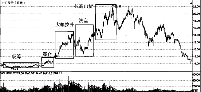 怎么判断一只股票有没有庄家在操盘？