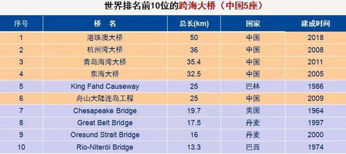 世界前500的大桥,中国占80 ,中国100万座桥梁为谁而建