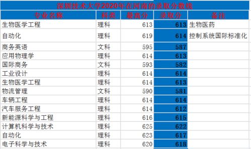 如何看待成立不久的深圳技术大学 录取情况如何