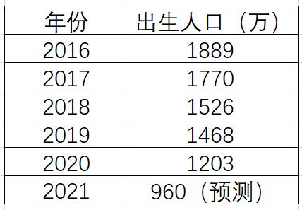 2023 2030年出生人口有多少