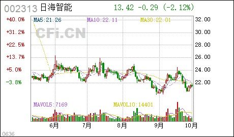 深圳日海通讯技术股份有限公司怎么样啊？