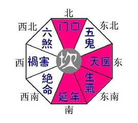 八宅吉凶方位图