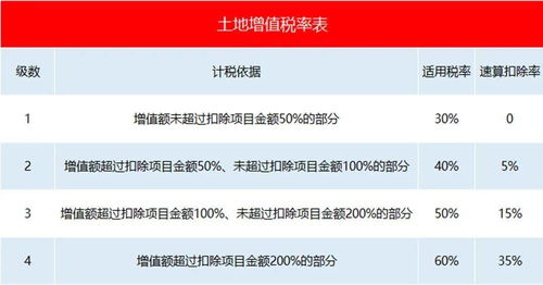 专家访谈 房地产开发企业如何降低土地增值税税负