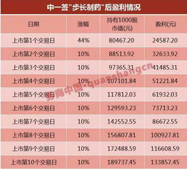 最新最实用的打新技巧 怎样能够提高中新股的几率