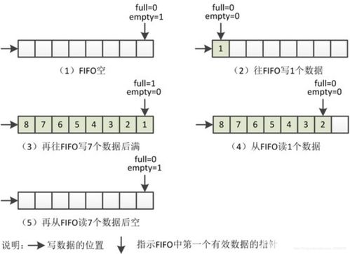 06 Verilog学习 S 同步FIFO