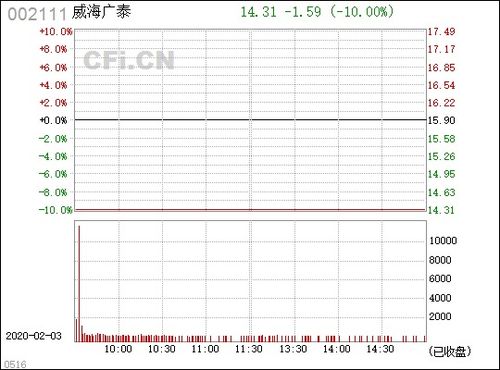 威海广泰到底怎么样啊？ 我是本科生 已经签了 怎么办啊？ 请内部知情的说说啊~