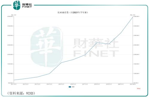 财华洞察 增收不增利,机构高管连续减持,比亚迪要 转折